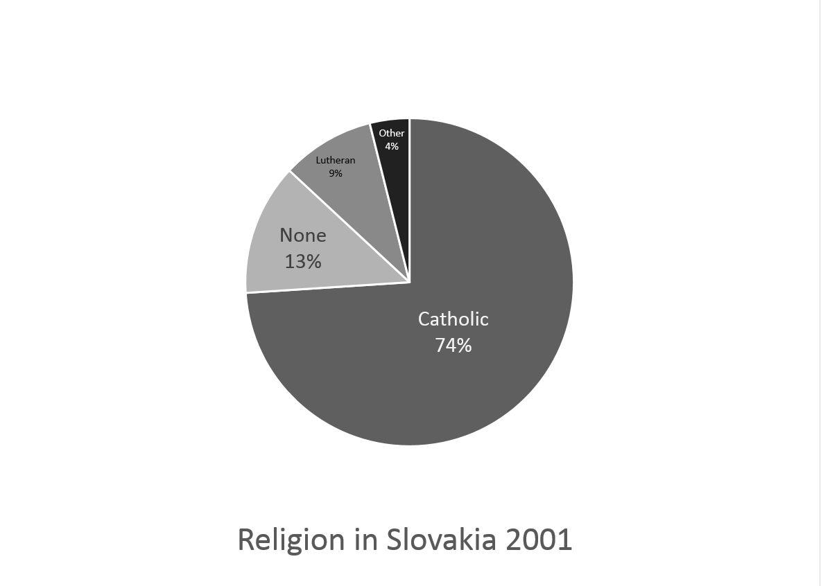 Slovakia religion 2001